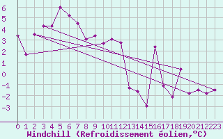 Courbe du refroidissement olien pour Moca-Croce (2A)