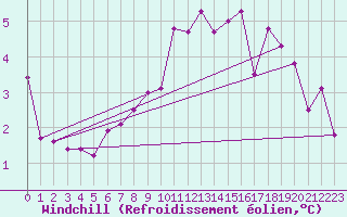 Courbe du refroidissement olien pour Mona