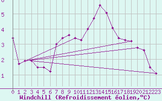 Courbe du refroidissement olien pour Michelstadt-Vielbrunn