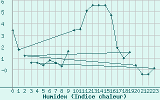 Courbe de l'humidex pour Nyon-Changins (Sw)