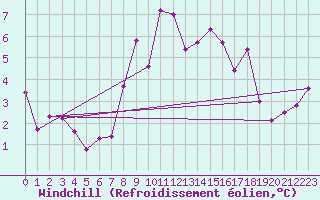 Courbe du refroidissement olien pour Harzgerode
