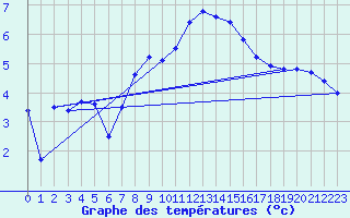 Courbe de tempratures pour Charleville-Mzires (08)