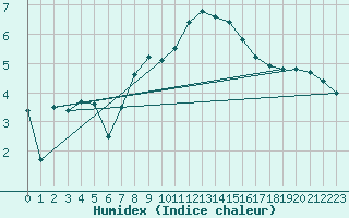 Courbe de l'humidex pour Charleville-Mzires (08)