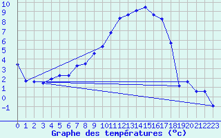 Courbe de tempratures pour Giswil