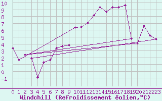 Courbe du refroidissement olien pour Goettingen