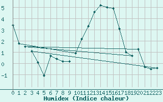 Courbe de l'humidex pour Melun (77)