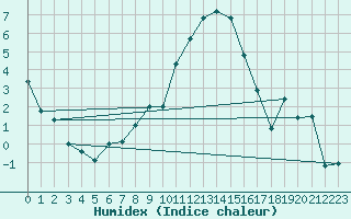 Courbe de l'humidex pour Payerne (Sw)