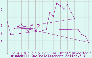 Courbe du refroidissement olien pour Nostang (56)