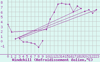 Courbe du refroidissement olien pour Triel-sur-Seine (78)