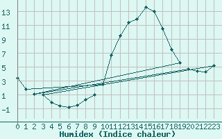 Courbe de l'humidex pour Le Luc - Cannet des Maures (83)