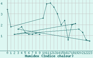 Courbe de l'humidex pour Puigmal - Nivose (66)