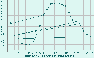 Courbe de l'humidex pour Lahr (All)