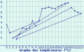 Courbe de tempratures pour Grasque (13)