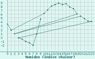 Courbe de l'humidex pour Fribourg / Posieux