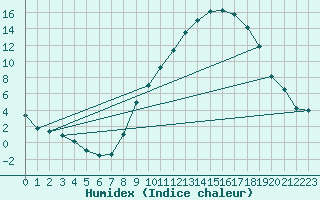 Courbe de l'humidex pour Colmar (68)