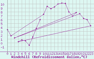 Courbe du refroidissement olien pour Waibstadt