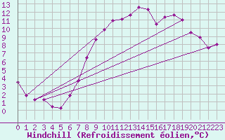 Courbe du refroidissement olien pour Fribourg (All)