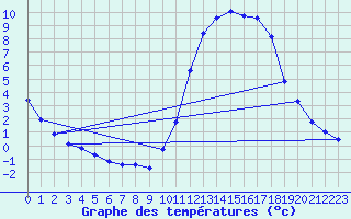 Courbe de tempratures pour Connerr (72)