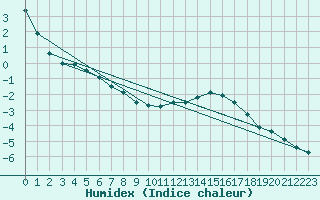 Courbe de l'humidex pour Porvoo Kilpilahti