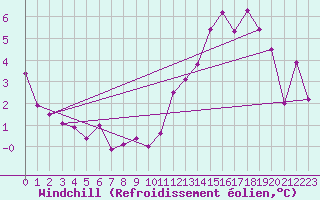 Courbe du refroidissement olien pour Orlans (45)