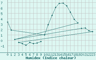 Courbe de l'humidex pour Herhet (Be)