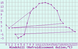 Courbe du refroidissement olien pour Carlsfeld