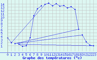 Courbe de tempratures pour Gjerstad