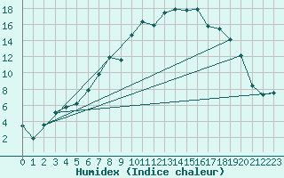 Courbe de l'humidex pour Karesuando