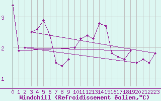 Courbe du refroidissement olien pour Alfjorden