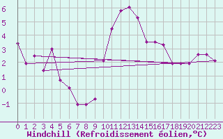 Courbe du refroidissement olien pour Neuchatel (Sw)