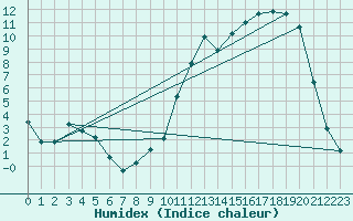 Courbe de l'humidex pour Leign-les-Bois (86)