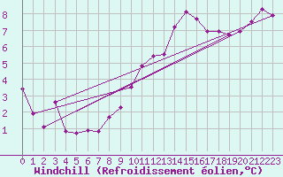 Courbe du refroidissement olien pour Gersau