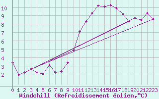 Courbe du refroidissement olien pour Charleroi (Be)