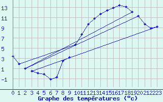 Courbe de tempratures pour Lasfaillades (81)