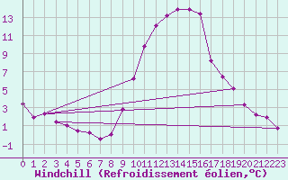 Courbe du refroidissement olien pour Recoubeau (26)