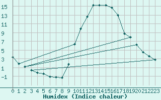 Courbe de l'humidex pour Le Luc - Cannet des Maures (83)