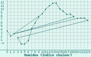 Courbe de l'humidex pour Rostherne No 2