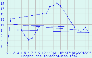 Courbe de tempratures pour Oujda