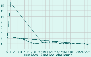 Courbe de l'humidex pour Bergen