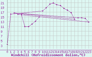 Courbe du refroidissement olien pour Vaduz