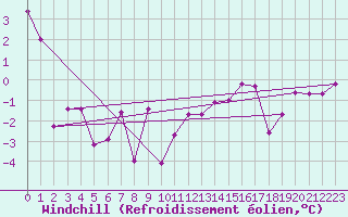 Courbe du refroidissement olien pour Evolene / Villa