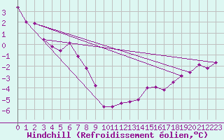 Courbe du refroidissement olien pour Killam