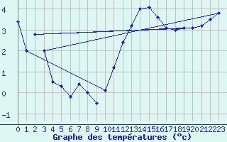 Courbe de tempratures pour Chteauroux (36)