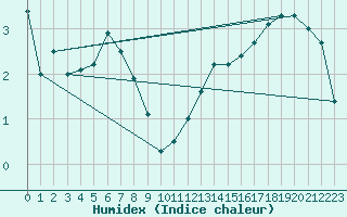 Courbe de l'humidex pour Wittenberg