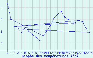 Courbe de tempratures pour Nancy - Ochey (54)