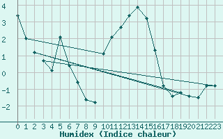 Courbe de l'humidex pour Giswil