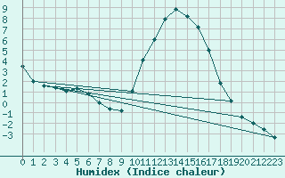 Courbe de l'humidex pour Guret Saint-Laurent (23)