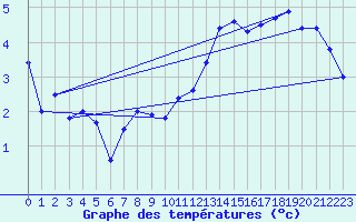 Courbe de tempratures pour Langres (52) 