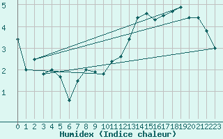 Courbe de l'humidex pour Langres (52) 