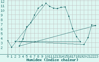 Courbe de l'humidex pour Tornio Torppi